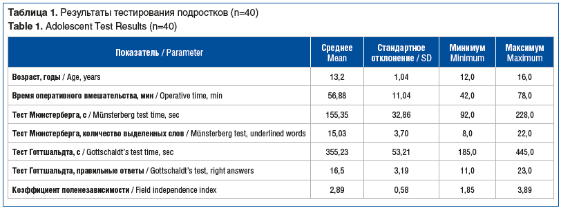 Таблица 1. Результаты тестирования подростков (n=40) Table 1. Adolescent Test Results (n=40)