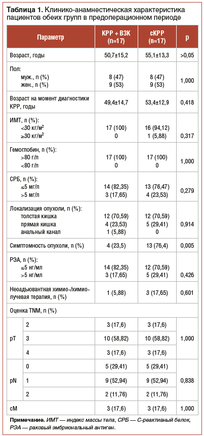 Таблица 1. Клинико-анамнестическая характеристика пациентов обеих групп в предоперационном периоде