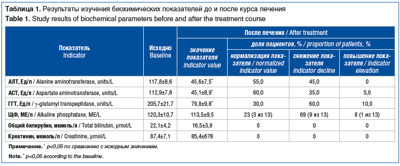 Таблица 1. Результаты изучения биохимических показателей до и после курса лечения Table 1. Study results of biochemical parameters before and after the treatment course