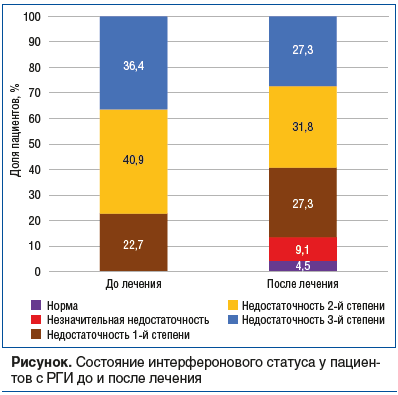 Рисунок. Состояние интерферонового статуса у пациентов с РГИ до и после лечения