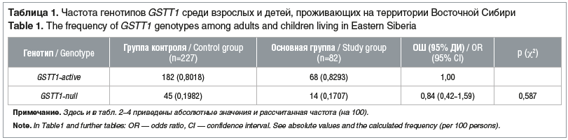 Таблица 1. Частота генотипов GSTT1 среди взрослых и детей, проживающих на территории Восточной Сибири Table 1. The frequency of GSTT1 genotypes among adults and children living in Eastern Siberia