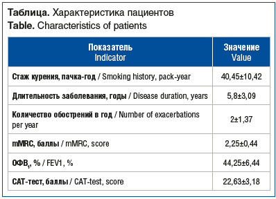 Таблица. Характеристика пациентов Table. Characteristics of patients