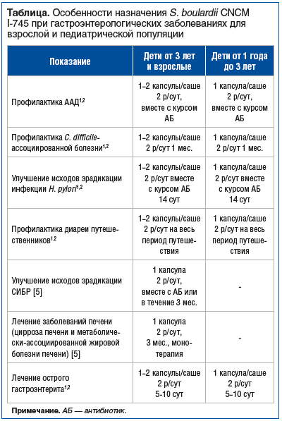 Таблица. Особенности назначения S. boulardii CNCM I-745 при гастроэнтерологических заболеваниях для взрослой и педиатрической популяции