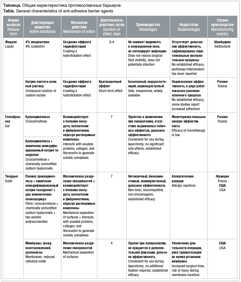 Таблица. Общая характеристика противоспаечных барьеров Table. General characteristics of anti-adhesive barrier agents