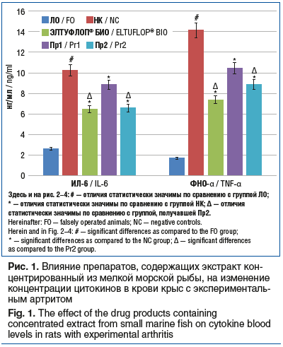 Рис. 1. Влияние препаратов, содержащих экстракт кон- центрированный из мелкой морской рыбы, на изменение концентрации цитокинов в крови крыс с эксперименталь- ным артритом Fig. 1. The effect of the drug products containing concentrated extract from small 