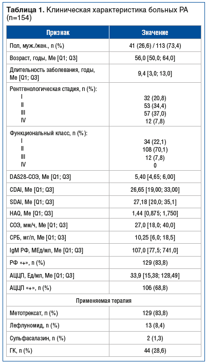 Таблица 1. Клиническая характеристика больных РА (n=154)