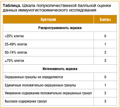 Таблица. Шкала полуколичественной балльной оценки данных иммуногистохимического исследования