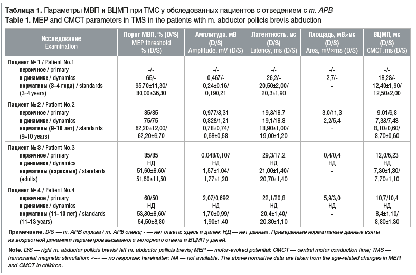 Таблица 1. Параметры МВП и ВЦМП при ТМС у обследованных пациентов с отведением с m. APB Table 1. MEP and CMCT parameters in TMS in the patients with m. abductor pollicis brevis abduction