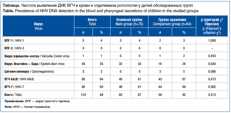 Таблица. Частота выявления ДНК ВГЧ в крови и отделяемом ротоглотки у детей обследованных групп Table. Prevalence of HHV DNA detection in the blood and pharyngeal secretions of children in the studied groups