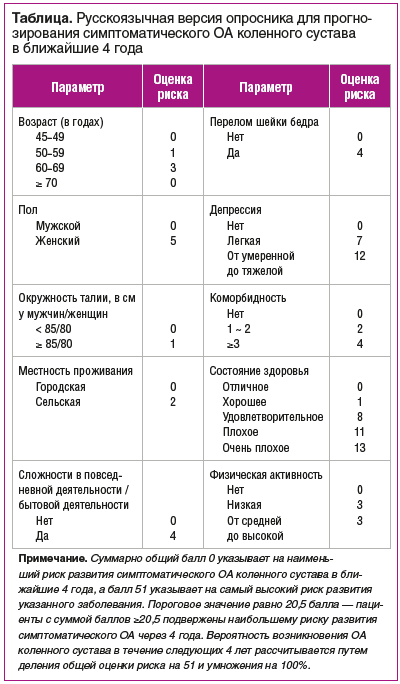 Таблица. Русскоязычная версия опросника для прогнозирования симптоматического ОА коленного сустава в ближайшие 4 года