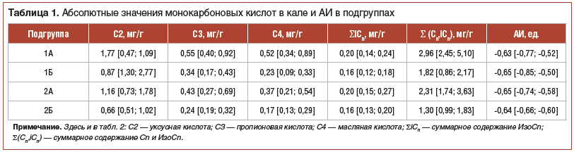 Таблица 1. Абсолютные значения монокарбоновых кислот в кале и АИ в подгруппах