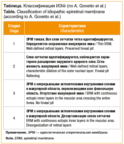 Таблица. Классификация ИЭФ (по А. Govetto et al.) Table. Classification of idiopathic epiretinal membrane (according to A. Govetto et al.)