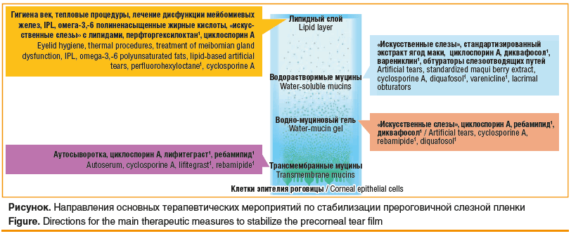 Рисунок. Направления основных терапевтических мероприятий по стабилизации прероговичной слезной пленки Figure. Directions for the main therapeutic measures to stabilize the precorneal tear film