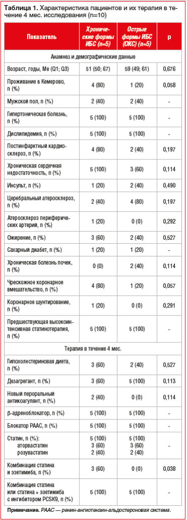 Таблица 1. Характеристика пациентов и их терапия в течение 4 мес. исследования (n=10)