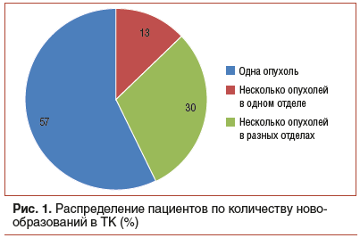 Рис. 1. Распределение пациентов по количеству новообразований в ТК (%)