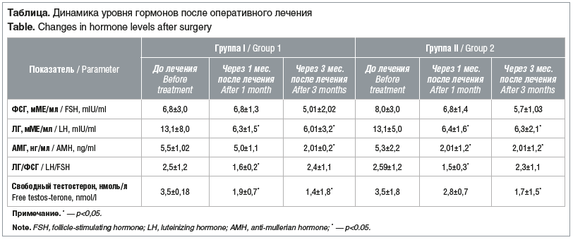 Таблица. Динамика уровня гормонов после оперативного лечения Table. Changes in hormone levels after surgery