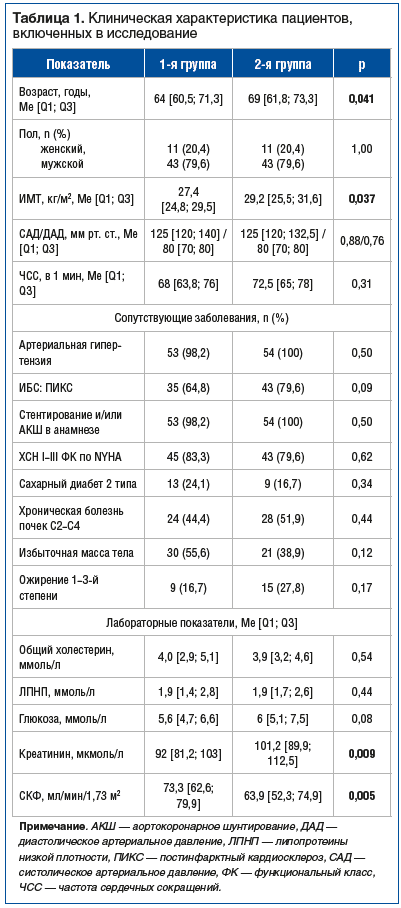 Таблица 1. Клиническая характеристика пациентов, включенных в исследование
