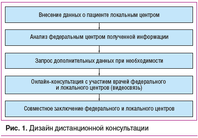 Рис. 1. Дизайн дистанционной консультации