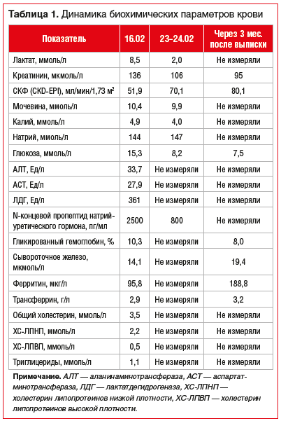 Таблица 1. Динамика биохимических параметров крови