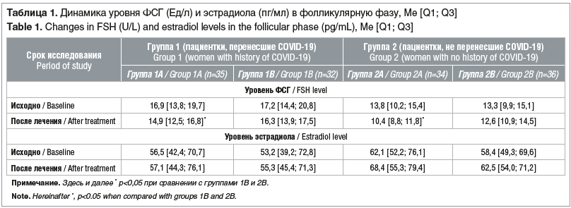 Таблица 1. Динамика уровня ФСГ (Ед/л) и эстрадиола (пг/мл) в фолликулярную фазу, Ме [Q1; Q3] Table 1. Changes in FSH (U/L) and estradiol levels in the follicular phase (pg/mL), Me [Q1; Q3]