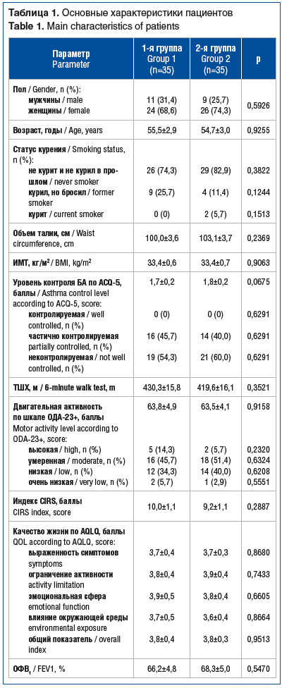 Таблица 1. Основные характеристики пациентов Table 1. Main characteristics of patients