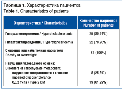 Таблица 1. Характеристика пациентов Table 1. Characteristics of patients