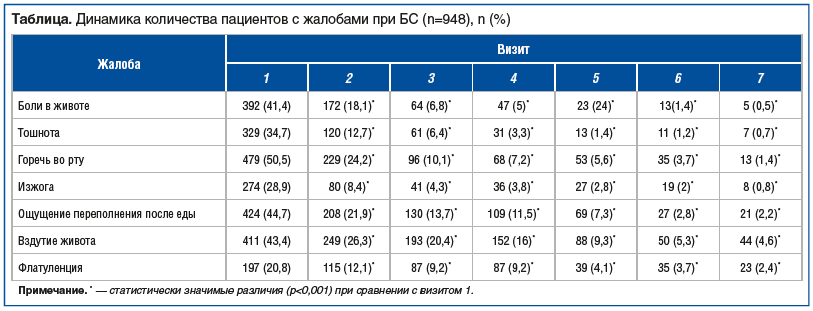 Таблица. Динамика количества пациентов с жалобами при БС (n=948), n (%)