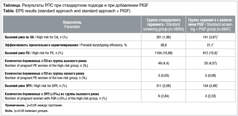 Таблица. Результаты РПС при стандартном подходе и при добавлении PlGF Table. EPS results (standard approach and standard approach + PlGF)