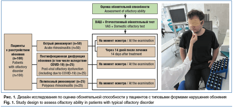 Рис. 1. Дизайн исследования по оценке обонятельной способности у пациентов с типовыми формами нарушения обоняния Fig. 1. Study design to assess olfactory ability in patients with typical olfactory disorder