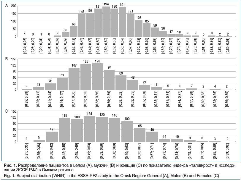 Рис. 1. Распределение пациентов в целом (А), мужчин (В) и женщин (С) по показателю индекса «талия/рост» в исследо- вании ЭССЕ-РФ2 в Омском регионе Fig. 1. Subject distribution (WHtR) in the ESSE-RF2 study in the Omsk Region: General (A), Males (B) and Fem