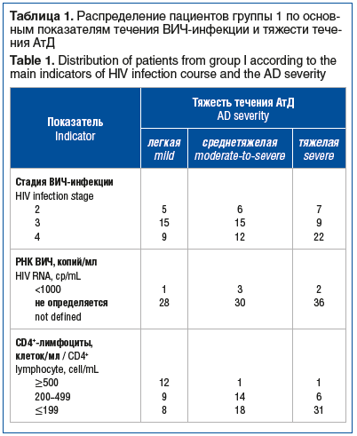 Таблица 1. Распределение пациентов группы 1 по основ- ным показателям течения ВИЧ-инфекции и тяжести тече- ния АтД Table 1. Distribution of patients from group I according to the main indicators of HIV infection course and the AD severity