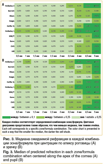 Рис. 3. Медиана ожидаемой рефракции в каждой комбинации зона/формула при центрации по апексу роговицы (А) и зрачку (В) Fig. 3. Median of predicted refraction in each zone/formula combination when centered along the apex of the cornea (A) and pupil (B)