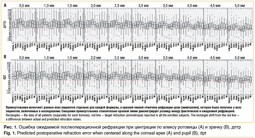 Рис. 1. Ошибка ожидаемой послеоперационной рефракции при центрации по апексу роговицы (А) и зрачку (В), дптр Fig. 1. Predicted postoperative refraction error when centered along the corneal apex (A) and pupil (B), dpt