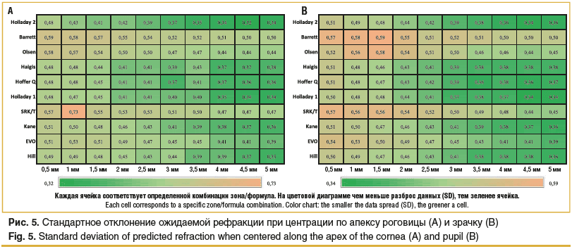 Рис. 5. Стандартное отклонение ожидаемой рефракции при центрации по апексу роговицы (А) и зрачку (В) Fig. 5. Standard deviation of predicted refraction when centered along the apex of the cornea (A) and pupil (B)