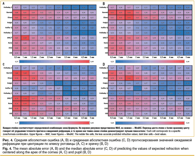 Рис. 4. Средняя абсолютная ошибка (А, В) и срединная абсолютная ошибка (С, D) прогнозирования значений ожидаемой рефракции при центрации по апексу роговицы (A, C) и зрачку (B, D) Fig. 4. The mean absolute error (A, B) and the median absolute error (C, D) 