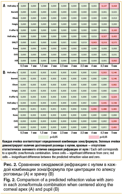 Рис. 2. Сравнение ожидаемой рефракции с нулем в каждой комбинации зона/формула при центрации по апексу роговицы (A) и зрачку (B) Fig. 2. Comparison of a predicted refraction value with zero in each zone/formula combination when centered along the corneal 