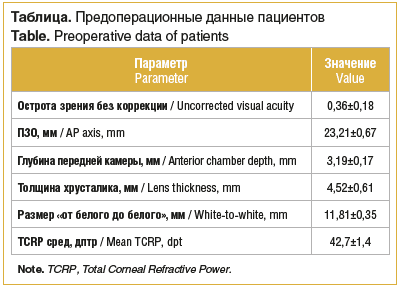 Таблица. Предоперационные данные пациентов Table. Preoperative data of patients