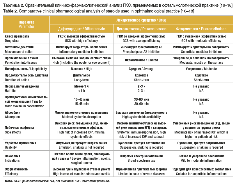 Таблица 2. Сравнительный клинико-фармакологический анализ ГКС, применяемых в офтальмологической практике [16–18] Table 2. Comparative clinical pharmacological analysis of steroids used in ophthalmological practice [16–18]