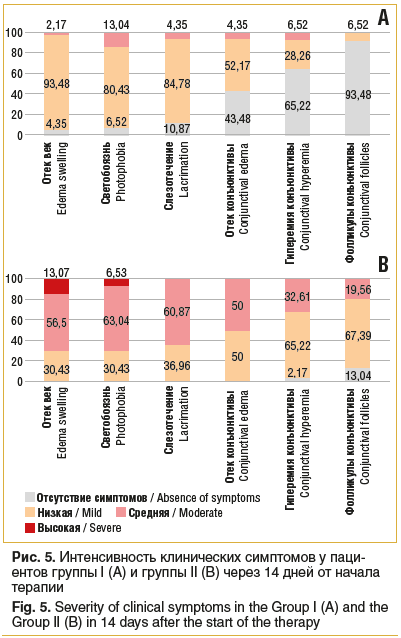 Рис. 5. Интенсивность клинических симптомов у пациентов группы I (A) и группы II (B) через 14 дней от начала терапии Fig. 5. Severity of clinical symptoms in the Group I (A) and the Group II (B) in 14 days after the start of the therapy