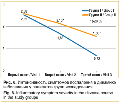 Рис. 6. Интенсивность симптомов воспаления в динамике заболевания у пациентов групп исследования Fig. 6. Inflammatory symptom severity in the disease course in the study groups