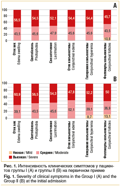 Рис. 1. Интенсивность клинических симптомов у пациентов группы I (A) и группы II (B) на первичном приеме Fig. 1. Severity of clinical symptoms in the Group I (A) and the Group II (B) at the initial admission