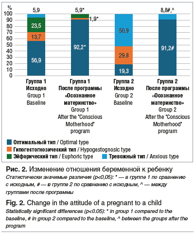 Рис. 2. Изменение отношения беременной к ребенку Статистически значимые различия (p<0,05): * — в группе 1 по сравнению с исходным, # — в группе 2 по сравнению с исходным, ^ — между группами после программы Fig. 2. Change in the attitude of a pregnant to a