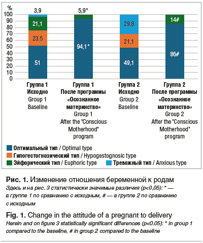 Рис. 1. Изменение отношения беременной к родам Здесь и на рис. 3 статистически значимые различия (p<0,05): * — в группе 1 по сравнению с исходным, # — в группе 2 по сравнению с исходным Fig. 1. Change in the attitude of a pregnant to delivery Herein and o
