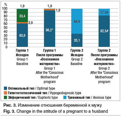 Рис. 3. Изменение отношения беременной к мужу Fig. 3. Change in the attitude of a pregnant to a husband