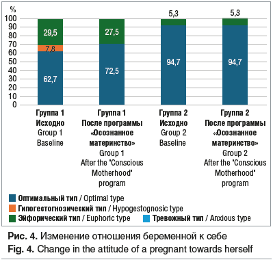 Рис. 4. Изменение отношения беременной к себе Fig. 4. Change in the attitude of a pregnant towards herself