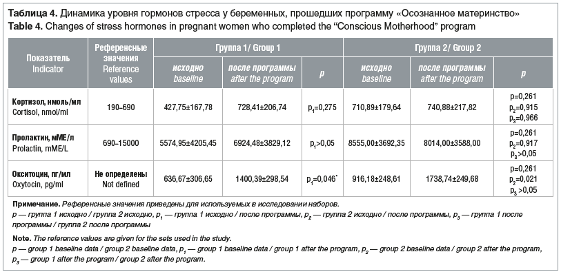 Таблица 4. Динамика уровня гормонов стресса у беременных, прошедших программу «Осознанное материнство» Table 4. Changes of stress hormones in pregnant women who completed the “Conscious Motherhood” program