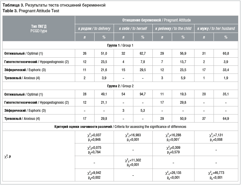 Таблица 3. Результаты теста отношений беременной Table 3. Pregnant Attitude Test