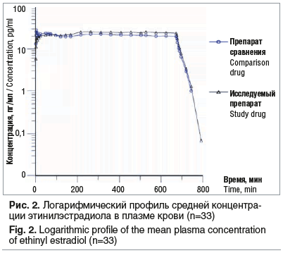 Рис. 2. Логарифмический профиль средней концентра- ции этинилэстрадиола в плазме крови (n=33) Fig. 2. Logarithmic profile of the mean plasma concentration of ethinyl estradiol (n=33)