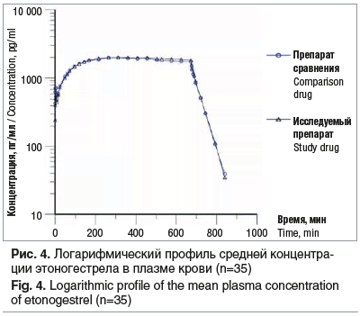 Рис. 4. Логарифмический профиль средней концентра- ции этоногестрела в плазме крови (n=35) Fig. 4. Logarithmic profile of the mean plasma concentration of etonogestrel (n=35)