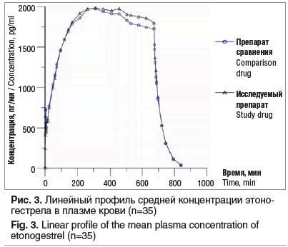 Рис. 3. Линейный профиль средней концентрации этоно- гестрела в плазме крови (n=35) Fig. 3. Linear profile of the mean plasma concentration of etonogestrel (n=35)